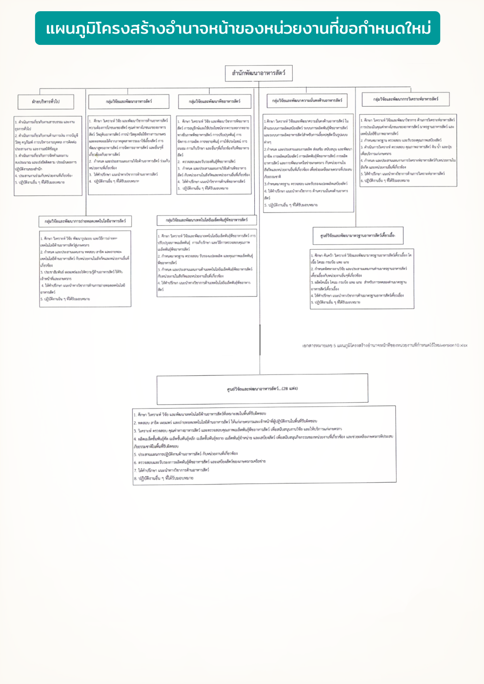 แผนภูมิโครงสร้างสำนักพัฒนาอาหารสัตว์ ตามกฏกระทรวงฯ 2557
