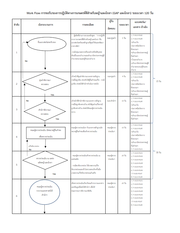 กระบวนงาน การขอรับรองการปฏิบัติทางการเกษตรที่ดีสำหรับหญ้าแพงโกลา (GAP แพงโกลา)